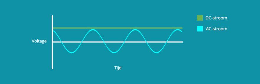 Afbeeldingsresultaat voor verschil ac dc