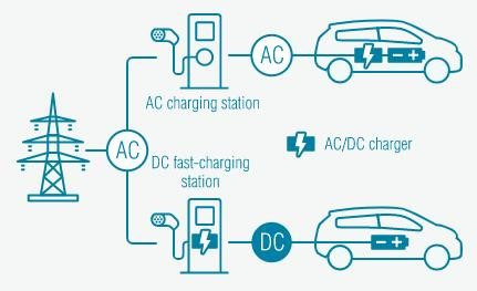 Spelling Komkommer waarschijnlijkheid AC of DC laden? Wat is het verschil en waar moet je op letten? -  Dagelijksauto.nl