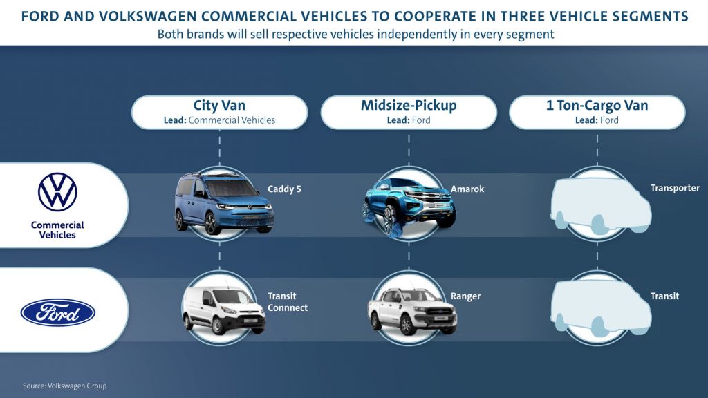 Samenwerking Ford en Volkwagen