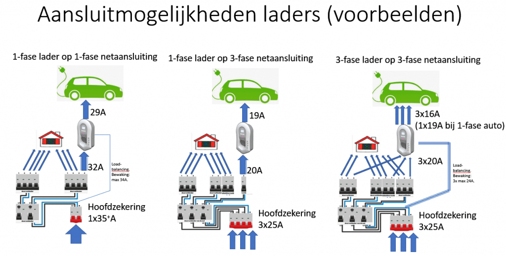 1-fase 3 fase aansluiting huis elektrische auto