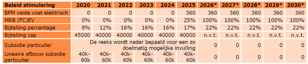 bijtelling elektrische auto 2021