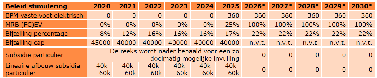 Bijtelling 2021 O A Elektrische Auto Dagelijksauto Nl