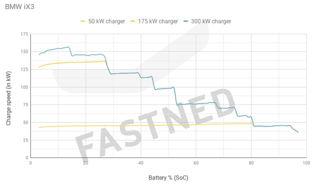 Fastned diagram BMW iX3, batterijpercentage, laadsnelheid