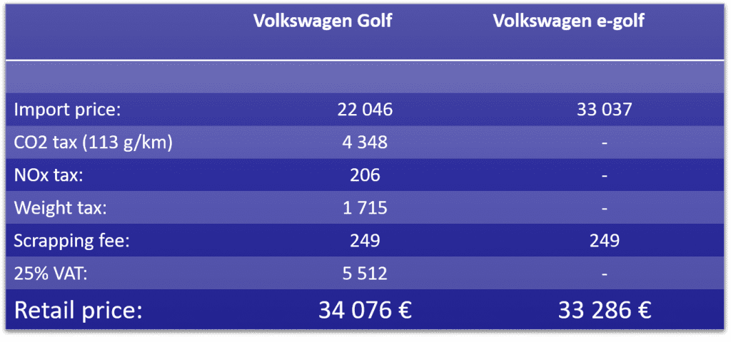 EV kosten in Noorwegen