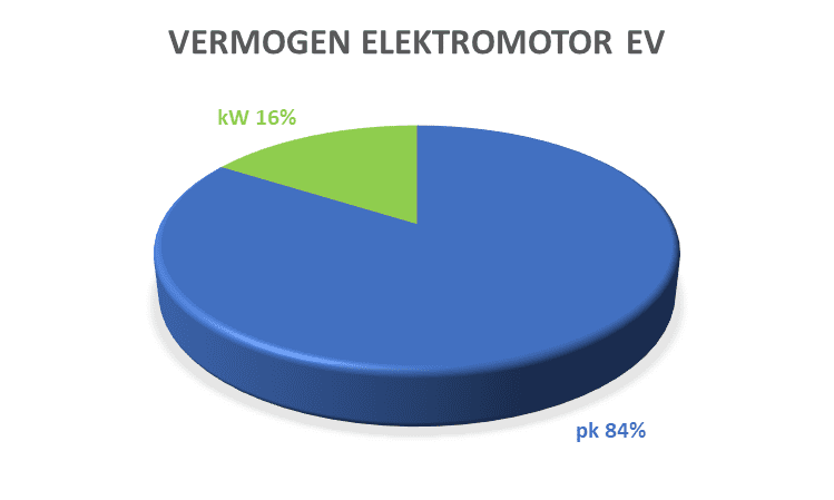 vermogen elektromotor pk of kW grafiek uitkomst onderzoek
