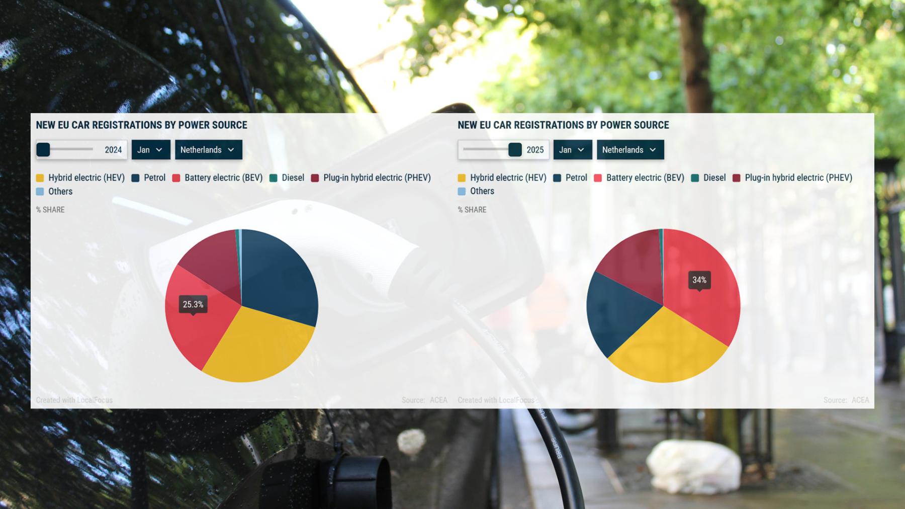 ACEA: Elektrische auto's winnen weer terrein in Nederland
