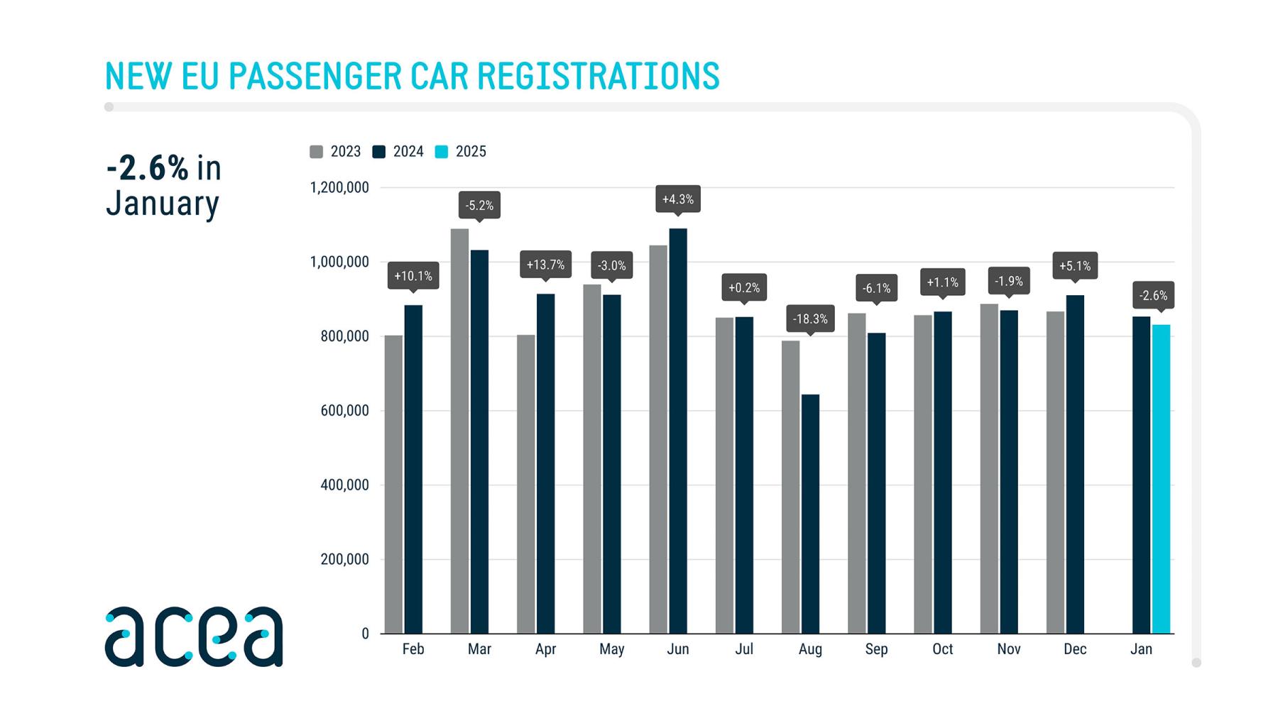 ACEA: Iets minder auto's verkocht in Europa (jan 2025)