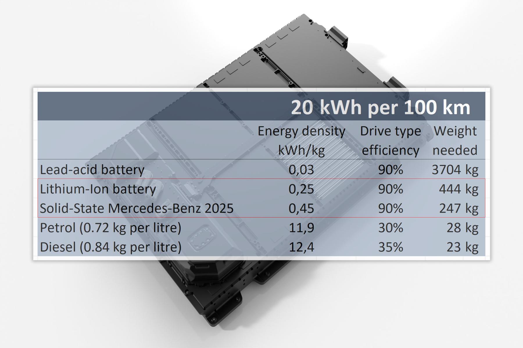 Mercedes-Benz test een revolutionaire solid-state accu, ontwikkeld met Formule 1-technologie