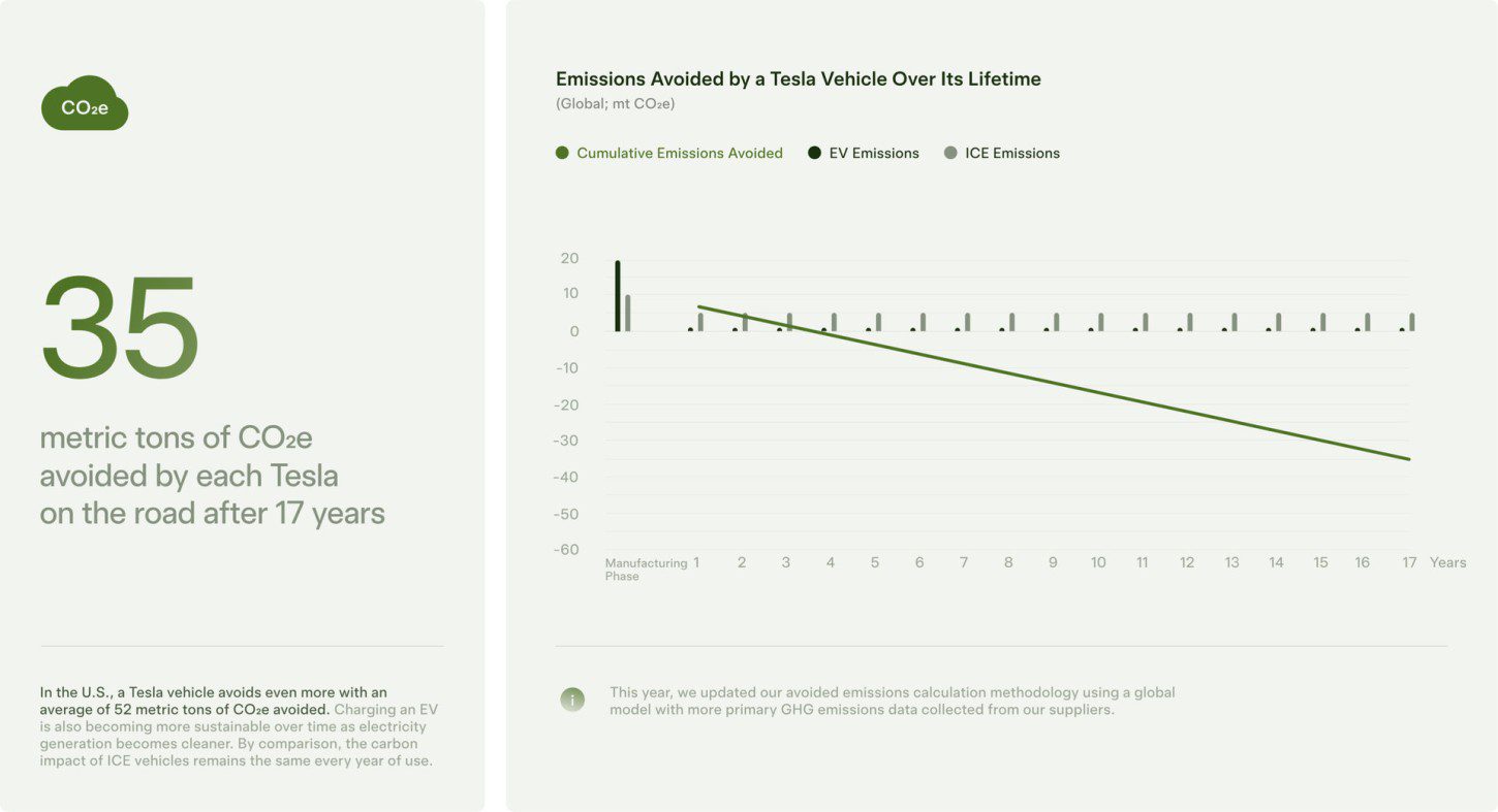 Tesla Impact Report 2024