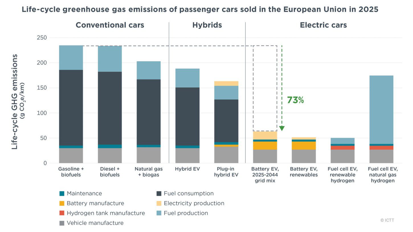 CO2 uitstoot personenauto's volgens onderzoek ICTT