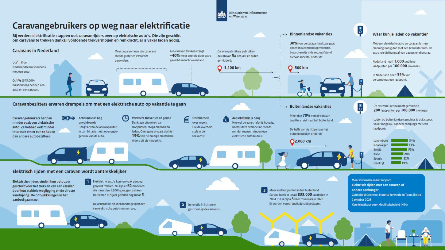 Onderzoek KiM: Caravaneigenaren nog lang niet altijd overtuigd van elektrisch rijden